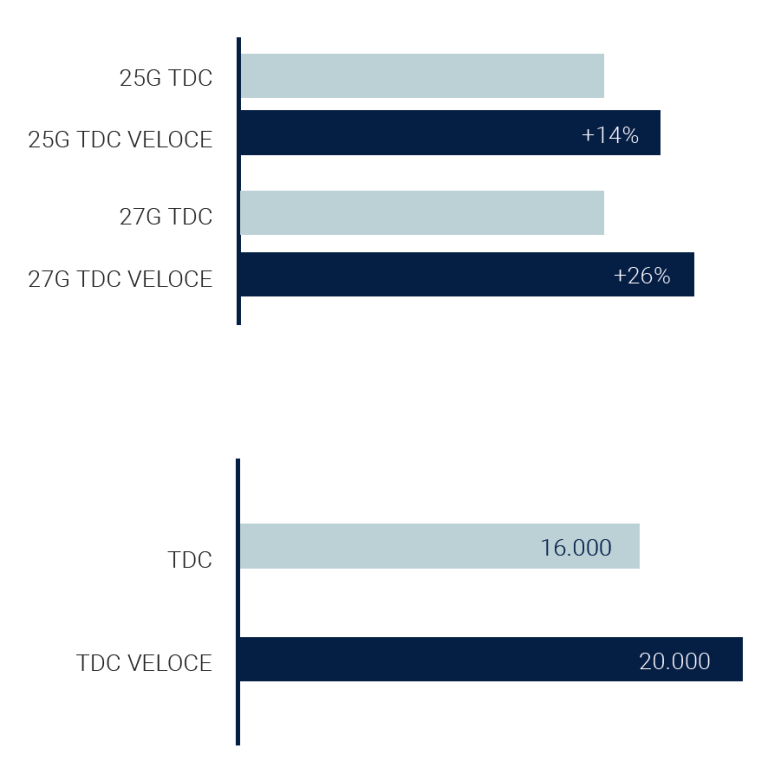 TDC VELOCE performance